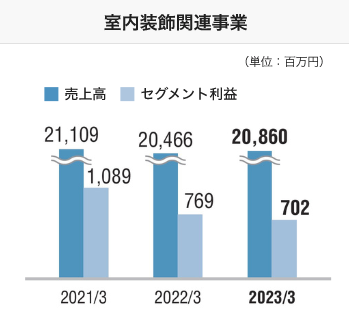 室内装飾関連事業