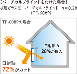 バーチカルブラインドを付けた場合