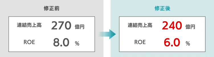 【窓装飾市場/新設住宅着工戸数の推移予測】