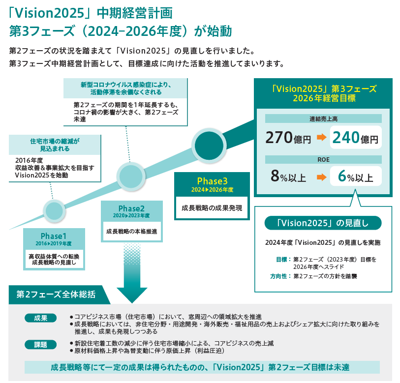 【窓装飾市場/新設住宅着工戸数の推移予測】