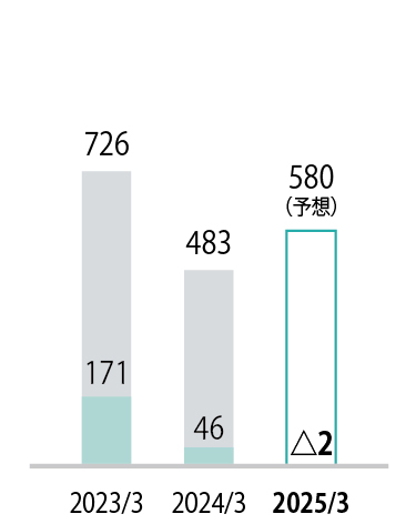 グラフ：営業利益