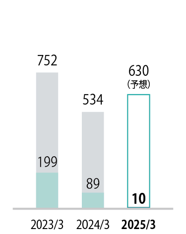 グラフ：経常利益