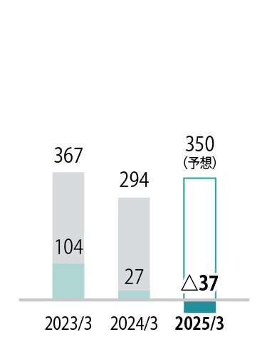 グラフ：親会社株主に帰属する中間純利益