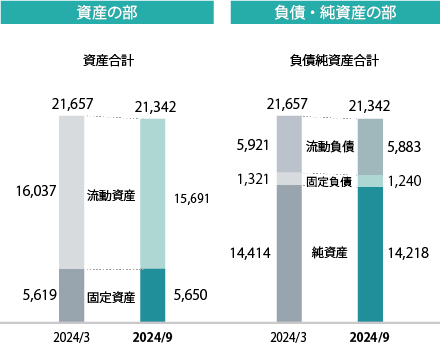 グラフ：連結貸借対照表