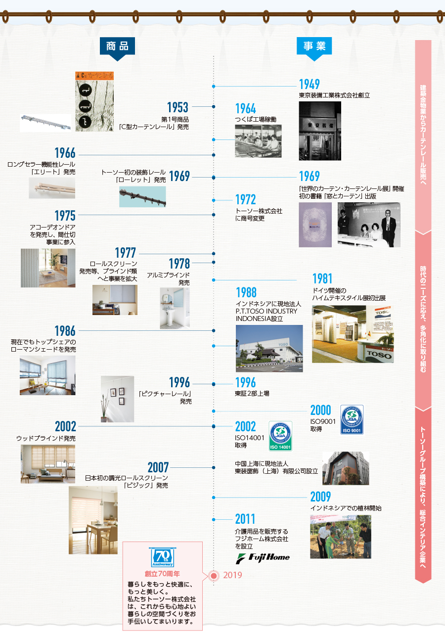 トーソー創立70周年の歩み