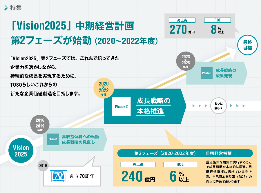 特集　「Vision2025」中期経営計画 第2フェーズが始動（2020～2022年度）