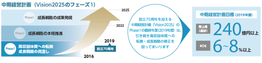 中期経営計画（Vision2025のフェーズ1）