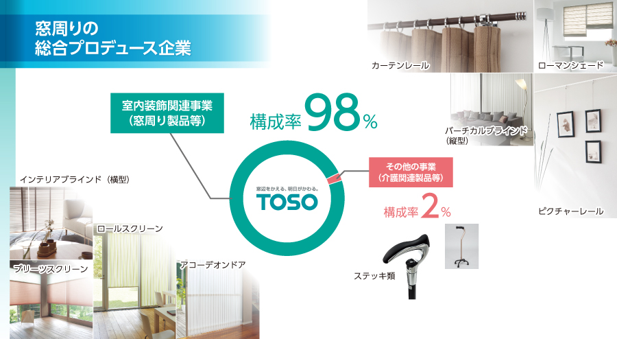 窓周りの総合プロデュース企業