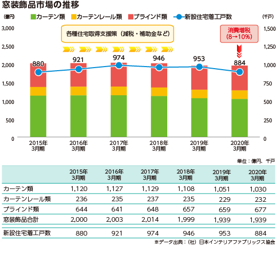 窓装飾品市場の推移