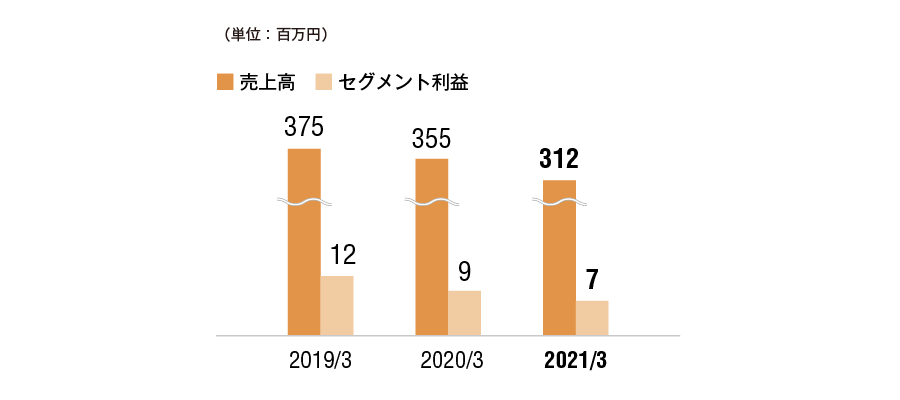 その他の事業