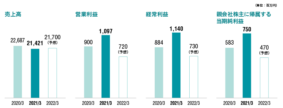 第80期（2020年3月期）の見通し