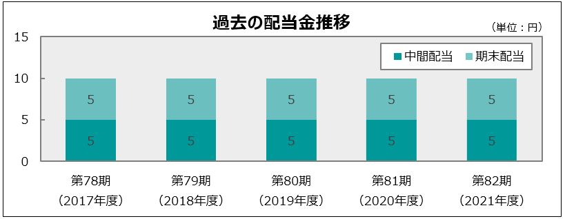 株主還元 Ir情報 トーソー株式会社