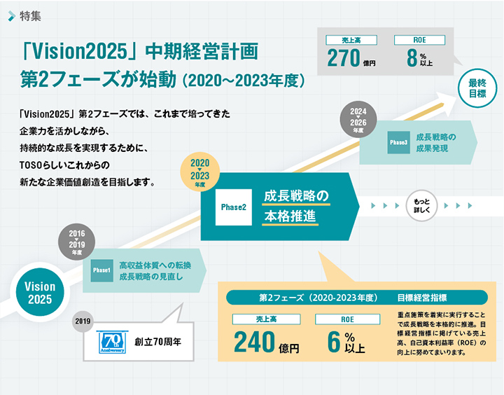 特集　「Vision2025」中期経営計画 第2フェーズが始動（2020～2022年度）